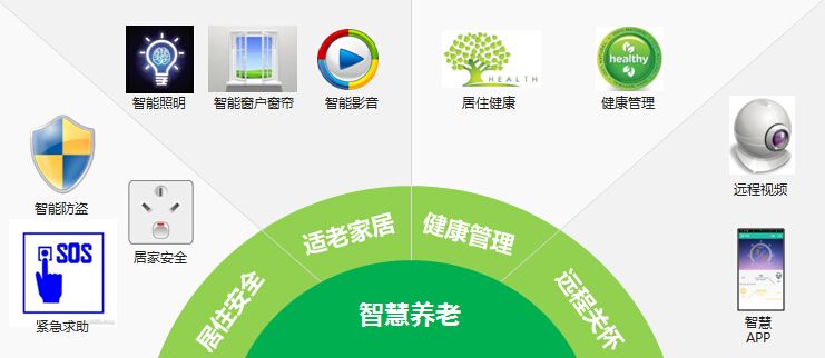 智慧養(yǎng)老,智慧養(yǎng)老解決方案，智慧養(yǎng)老方案,智慧養(yǎng)老管理系統(tǒng)